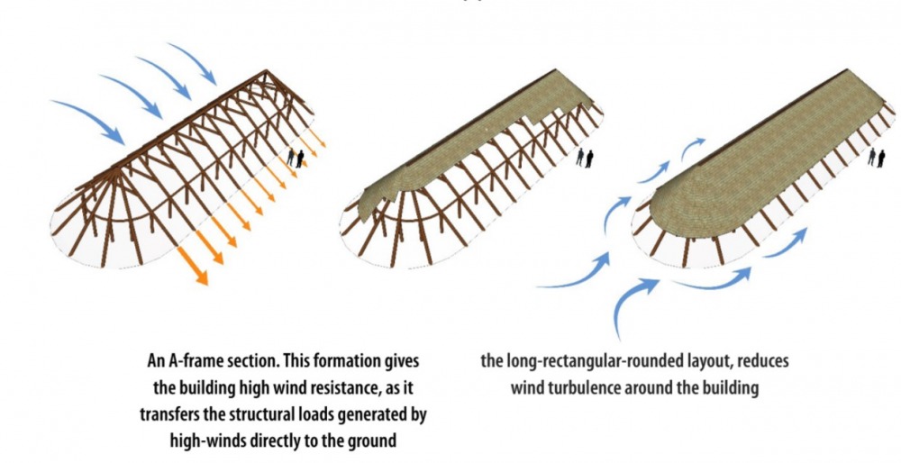 An A-frame section. This formation gives the building high wind resistance, as it transfers the structural loads generated by high-winds directly to the ground the long-rectangular-rounded layout, reduces wind turbulence around the building